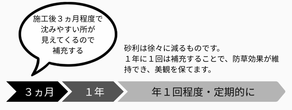 砂利の補充タイミングの目安