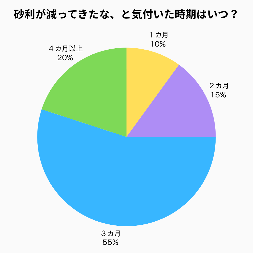 砂利が減ってきたなと感じた人の割合