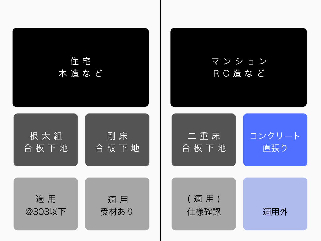 内装床の施工下地組の種類案内図