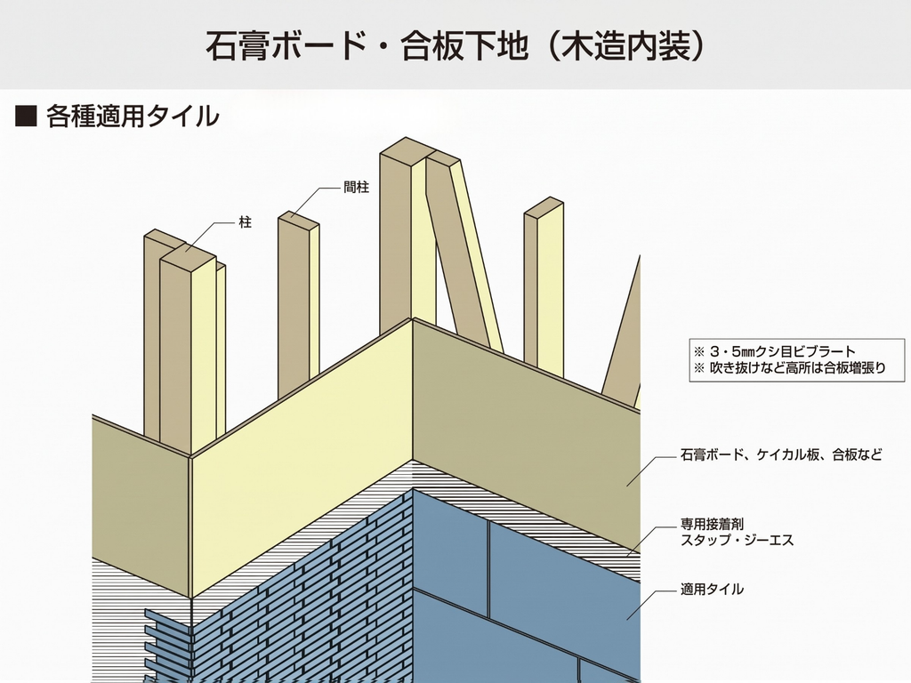 石膏ボード下地とタイルを張る構造について