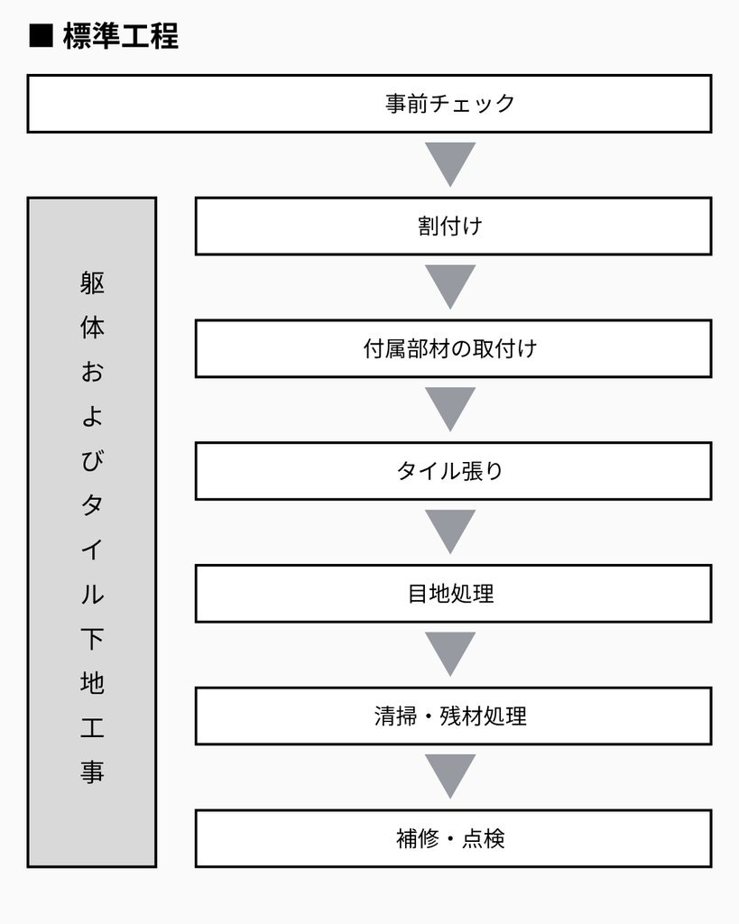内装床の施工手順案内図