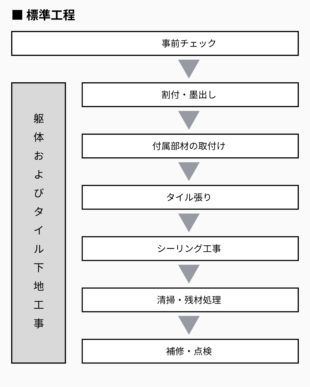 タイル施工の手順案内図