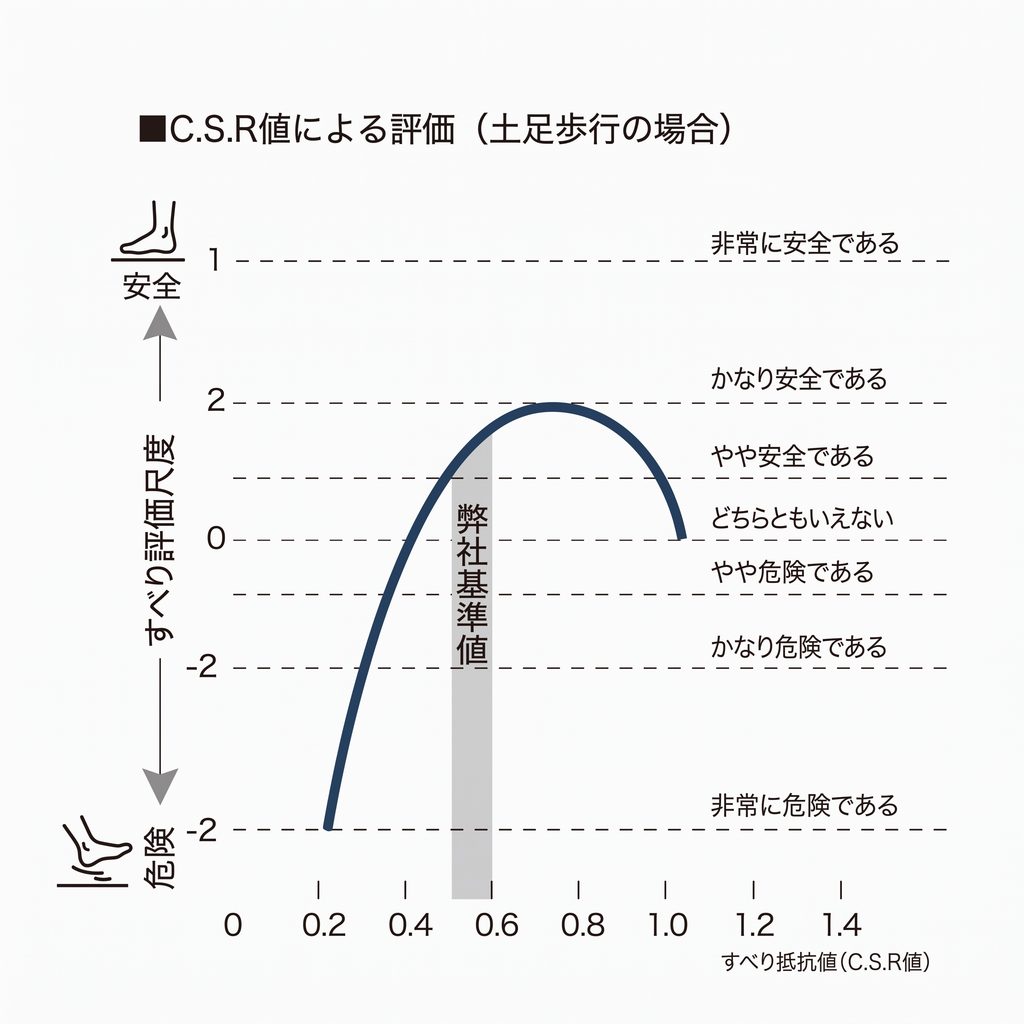C.S.R値による評価の案内図